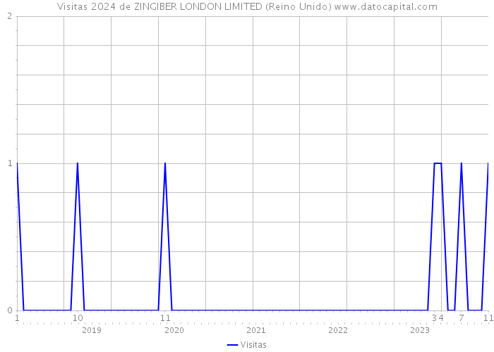 Visitas 2024 de ZINGIBER LONDON LIMITED (Reino Unido) 