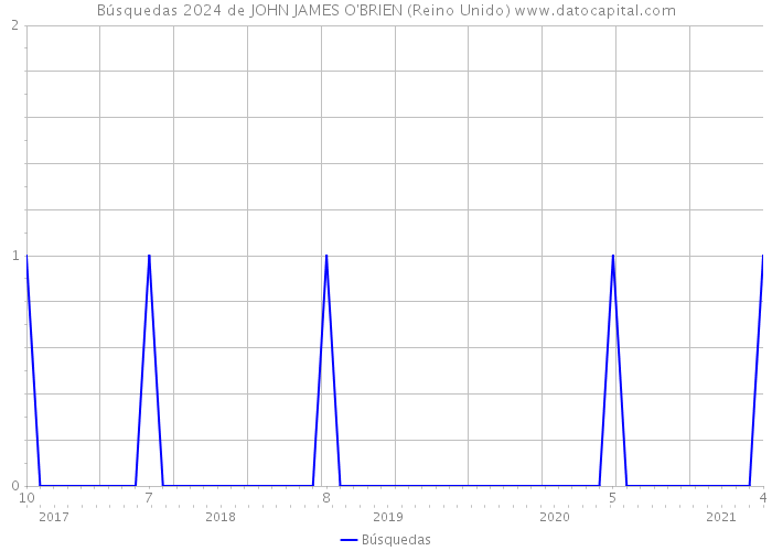 Búsquedas 2024 de JOHN JAMES O'BRIEN (Reino Unido) 