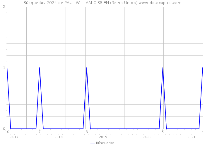 Búsquedas 2024 de PAUL WILLIAM O'BRIEN (Reino Unido) 