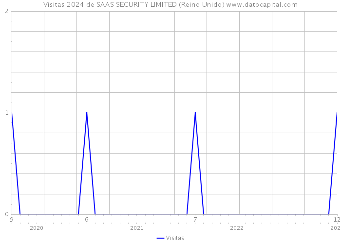 Visitas 2024 de SAAS SECURITY LIMITED (Reino Unido) 