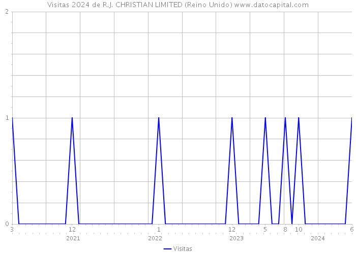 Visitas 2024 de R.J. CHRISTIAN LIMITED (Reino Unido) 