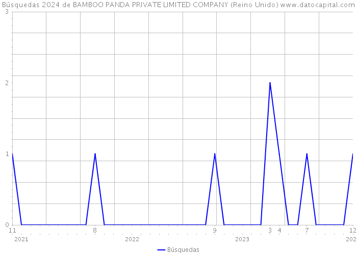 Búsquedas 2024 de BAMBOO PANDA PRIVATE LIMITED COMPANY (Reino Unido) 