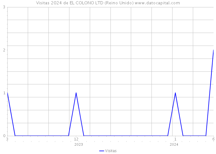 Visitas 2024 de EL COLONO LTD (Reino Unido) 