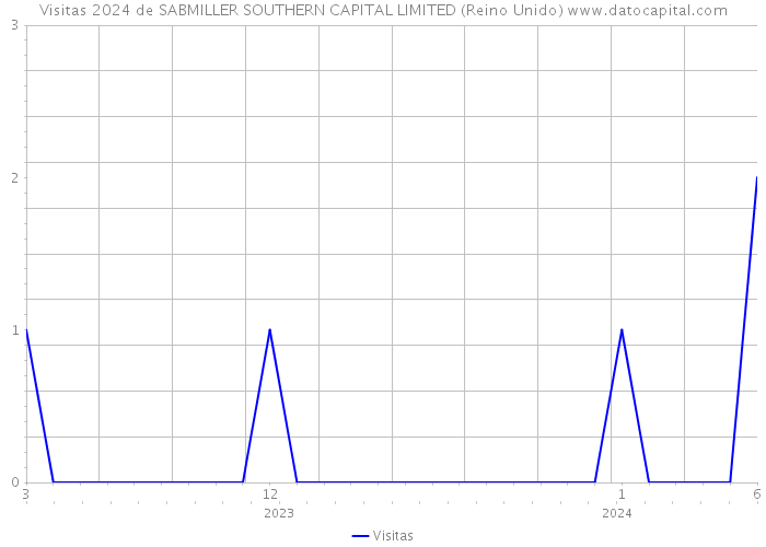 Visitas 2024 de SABMILLER SOUTHERN CAPITAL LIMITED (Reino Unido) 