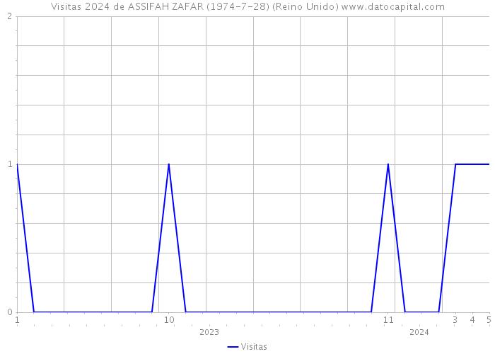 Visitas 2024 de ASSIFAH ZAFAR (1974-7-28) (Reino Unido) 