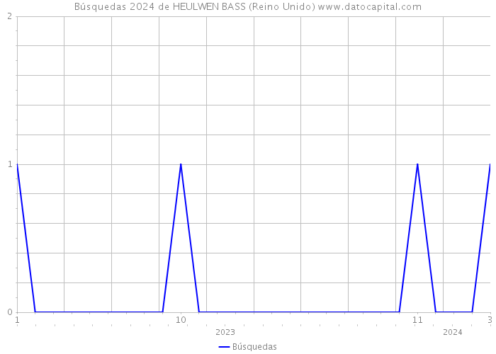 Búsquedas 2024 de HEULWEN BASS (Reino Unido) 