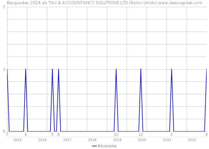 Búsquedas 2024 de TAX & ACCOUNTANCY SOLUTIONS LTD (Reino Unido) 