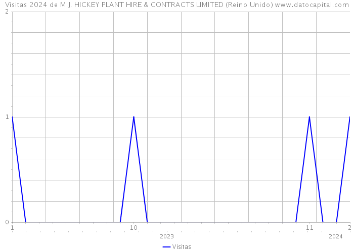 Visitas 2024 de M.J. HICKEY PLANT HIRE & CONTRACTS LIMITED (Reino Unido) 