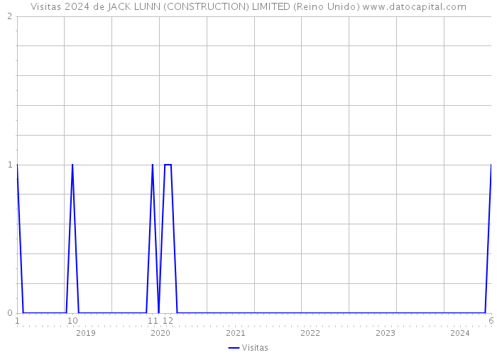 Visitas 2024 de JACK LUNN (CONSTRUCTION) LIMITED (Reino Unido) 