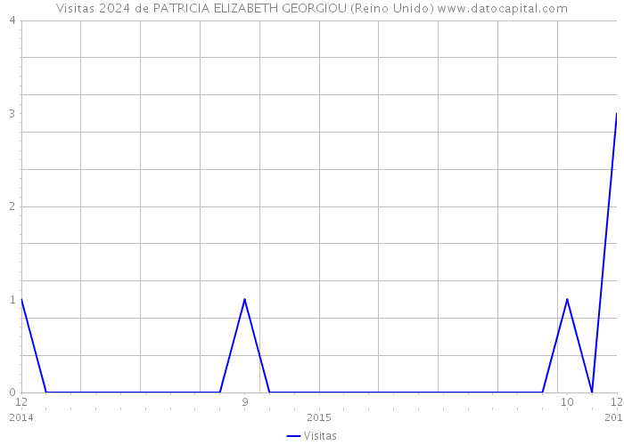 Visitas 2024 de PATRICIA ELIZABETH GEORGIOU (Reino Unido) 