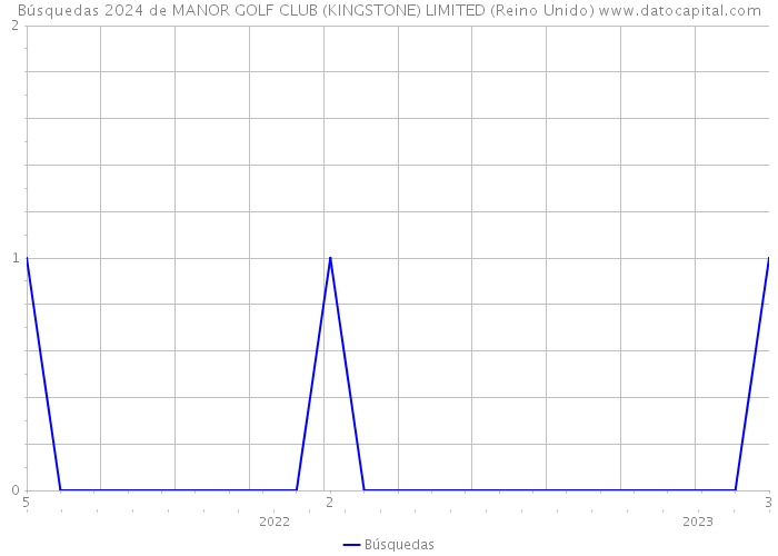 Búsquedas 2024 de MANOR GOLF CLUB (KINGSTONE) LIMITED (Reino Unido) 