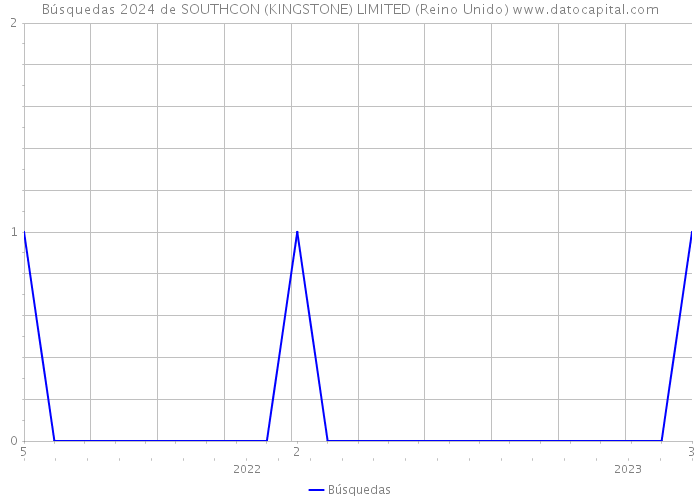 Búsquedas 2024 de SOUTHCON (KINGSTONE) LIMITED (Reino Unido) 