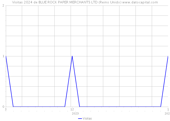 Visitas 2024 de BLUE ROCK PAPER MERCHANTS LTD (Reino Unido) 