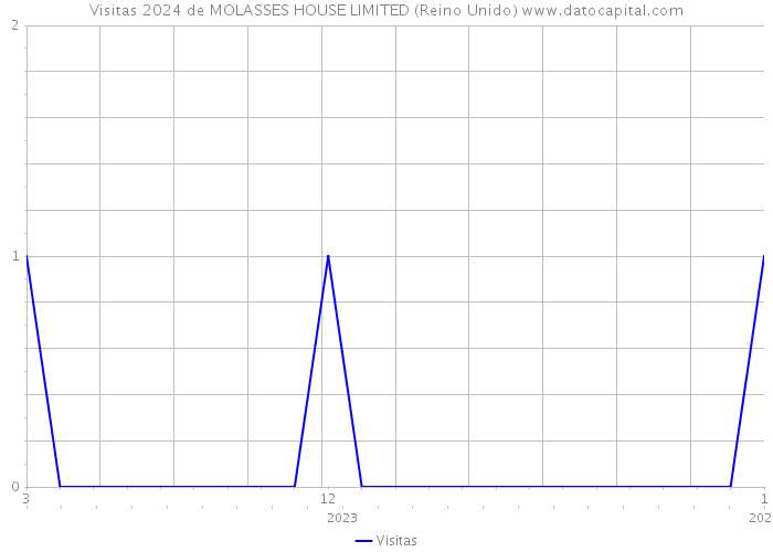 Visitas 2024 de MOLASSES HOUSE LIMITED (Reino Unido) 