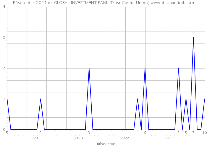 Búsquedas 2024 de GLOBAL INVESTMENT BANK Trust (Reino Unido) 