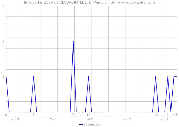 Búsquedas 2024 de GLOBAL INTEL LTD (Reino Unido) 