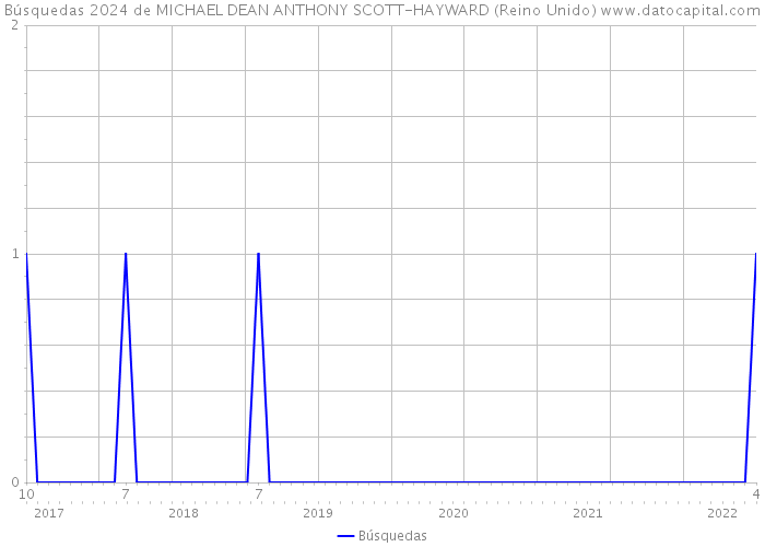 Búsquedas 2024 de MICHAEL DEAN ANTHONY SCOTT-HAYWARD (Reino Unido) 