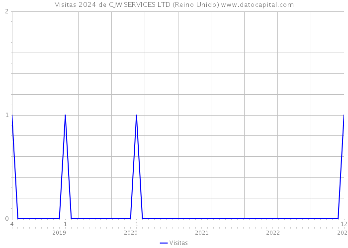 Visitas 2024 de CJW SERVICES LTD (Reino Unido) 