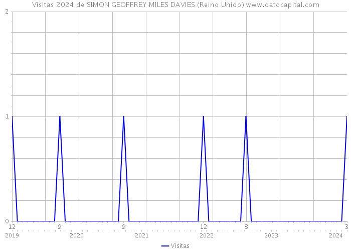 Visitas 2024 de SIMON GEOFFREY MILES DAVIES (Reino Unido) 