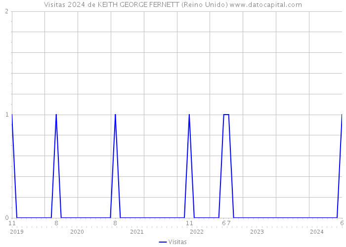 Visitas 2024 de KEITH GEORGE FERNETT (Reino Unido) 