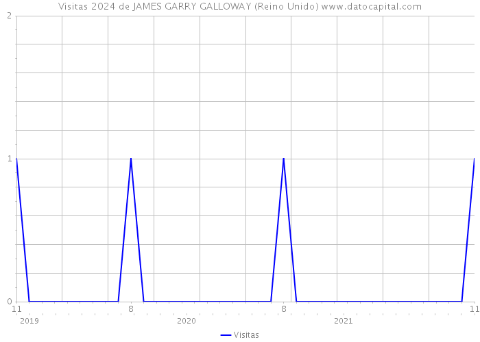 Visitas 2024 de JAMES GARRY GALLOWAY (Reino Unido) 