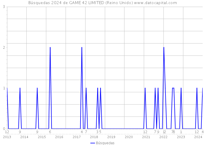 Búsquedas 2024 de GAME 42 LIMITED (Reino Unido) 