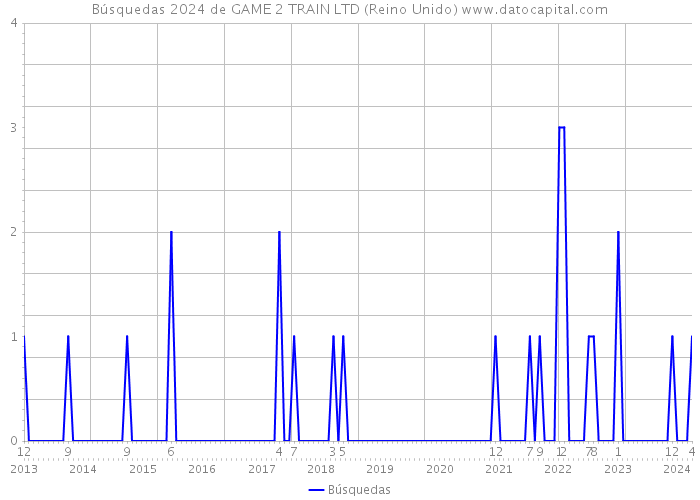 Búsquedas 2024 de GAME 2 TRAIN LTD (Reino Unido) 