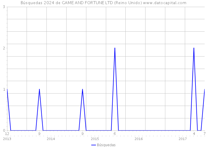 Búsquedas 2024 de GAME AND FORTUNE LTD (Reino Unido) 