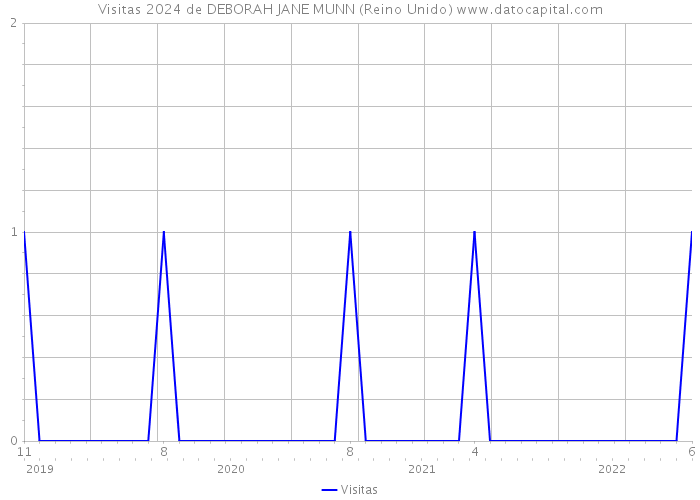 Visitas 2024 de DEBORAH JANE MUNN (Reino Unido) 