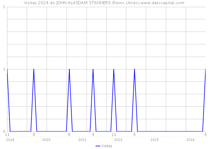 Visitas 2024 de JOHN ALASDAIR STANNERS (Reino Unido) 