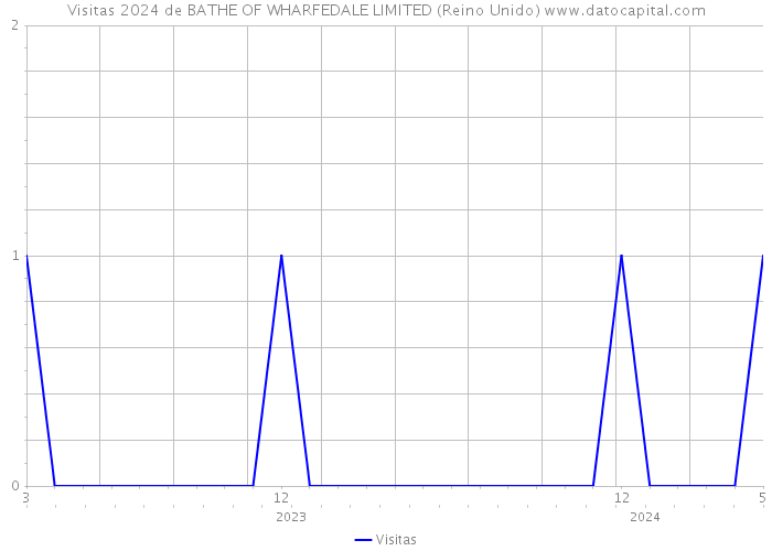 Visitas 2024 de BATHE OF WHARFEDALE LIMITED (Reino Unido) 