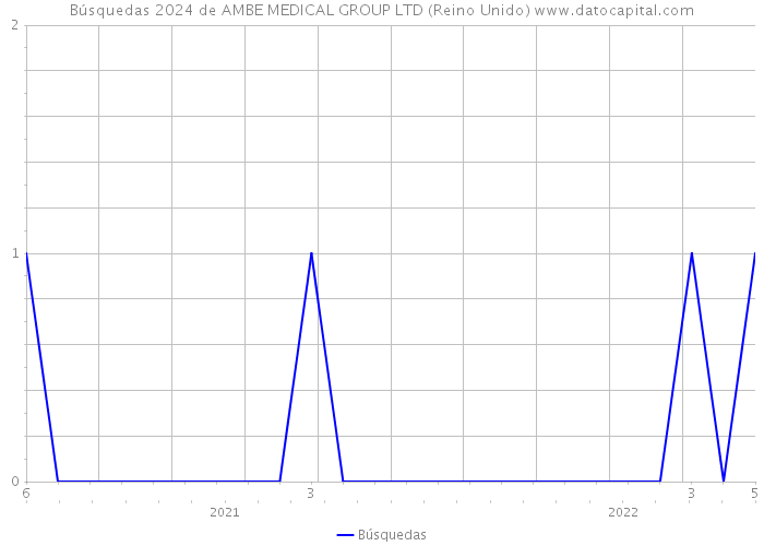 Búsquedas 2024 de AMBE MEDICAL GROUP LTD (Reino Unido) 