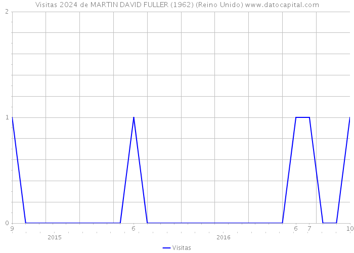 Visitas 2024 de MARTIN DAVID FULLER (1962) (Reino Unido) 