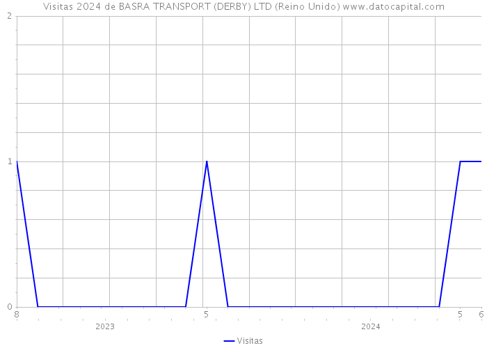 Visitas 2024 de BASRA TRANSPORT (DERBY) LTD (Reino Unido) 