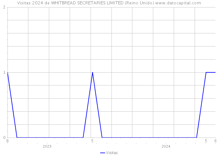 Visitas 2024 de WHITBREAD SECRETARIES LIMITED (Reino Unido) 