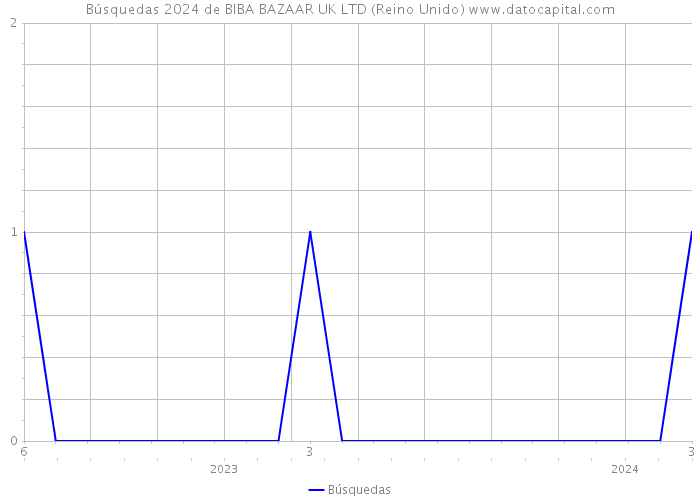 Búsquedas 2024 de BIBA BAZAAR UK LTD (Reino Unido) 