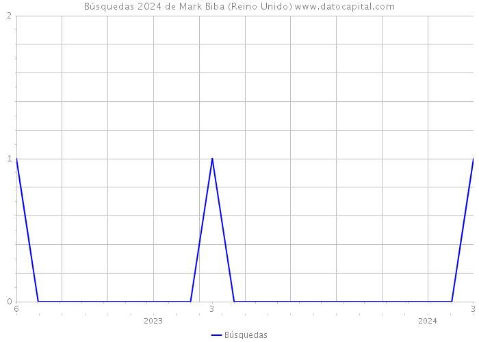 Búsquedas 2024 de Mark Biba (Reino Unido) 