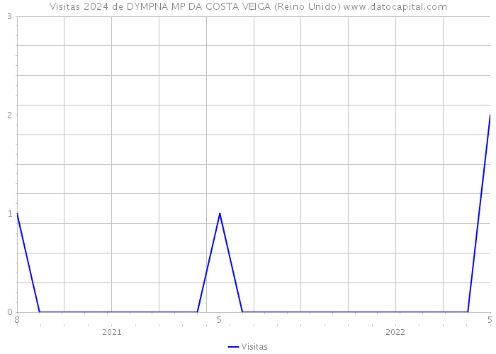 Visitas 2024 de DYMPNA MP DA COSTA VEIGA (Reino Unido) 