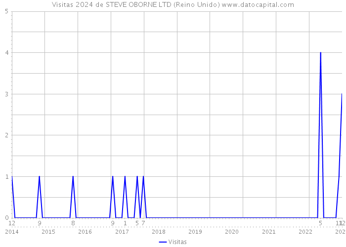 Visitas 2024 de STEVE OBORNE LTD (Reino Unido) 