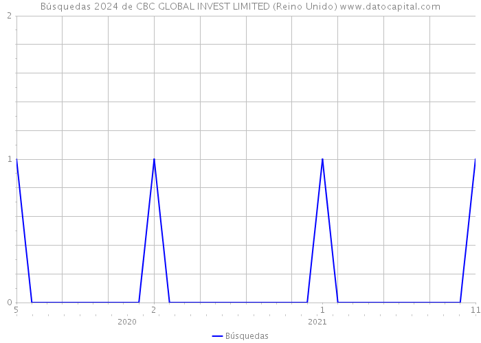 Búsquedas 2024 de CBC GLOBAL INVEST LIMITED (Reino Unido) 