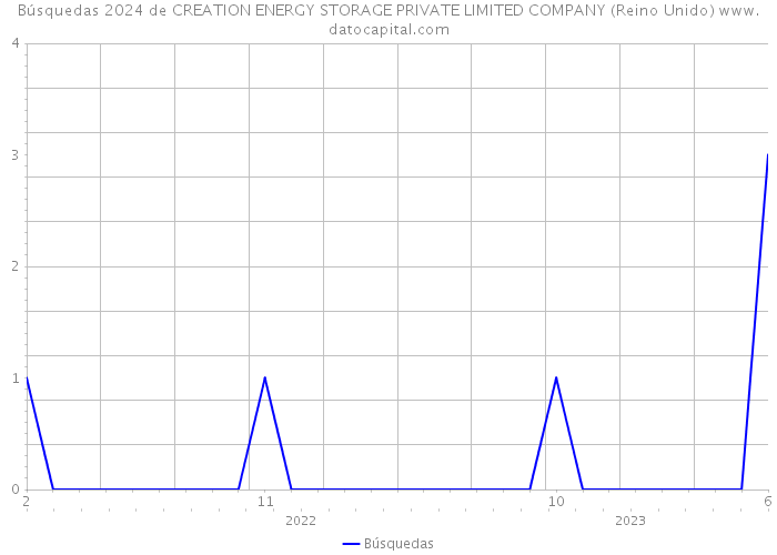 Búsquedas 2024 de CREATION ENERGY STORAGE PRIVATE LIMITED COMPANY (Reino Unido) 