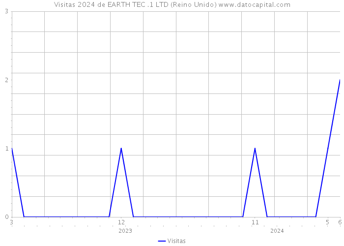 Visitas 2024 de EARTH TEC .1 LTD (Reino Unido) 