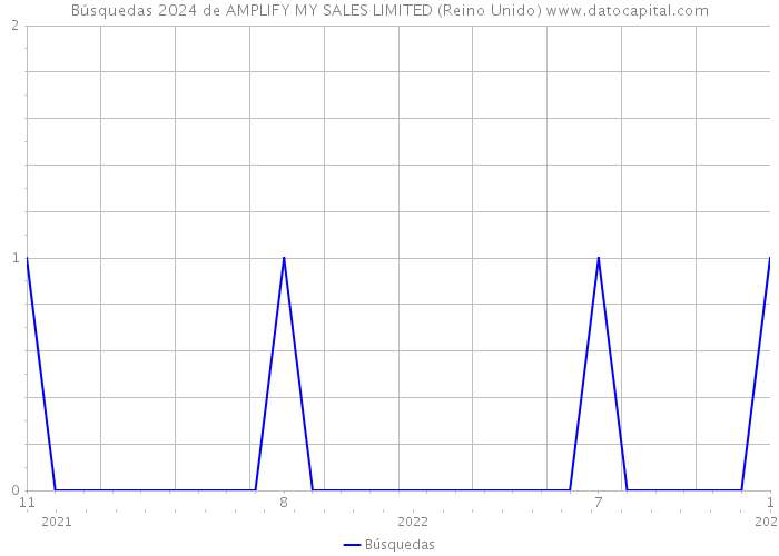 Búsquedas 2024 de AMPLIFY MY SALES LIMITED (Reino Unido) 