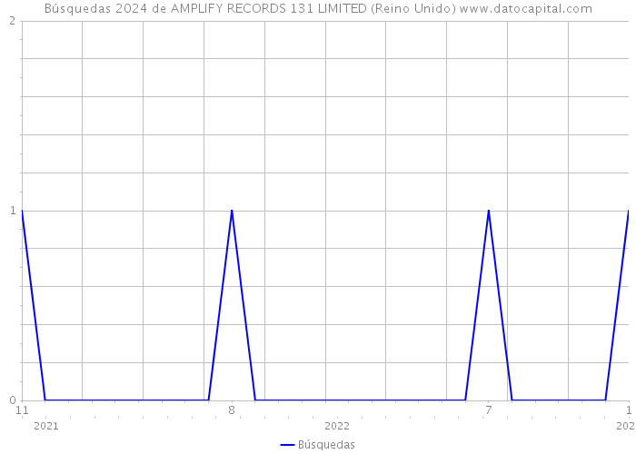 Búsquedas 2024 de AMPLIFY RECORDS 131 LIMITED (Reino Unido) 