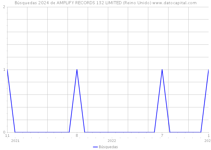 Búsquedas 2024 de AMPLIFY RECORDS 132 LIMITED (Reino Unido) 