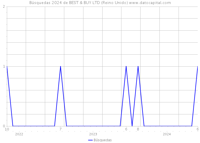 Búsquedas 2024 de BEST & BUY LTD (Reino Unido) 