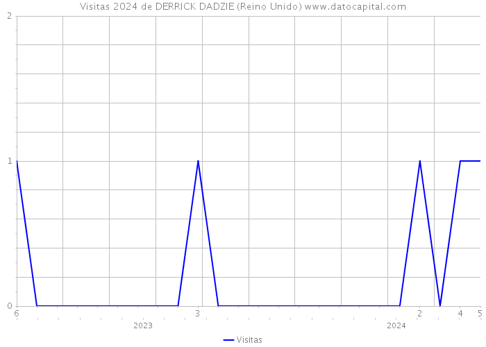 Visitas 2024 de DERRICK DADZIE (Reino Unido) 