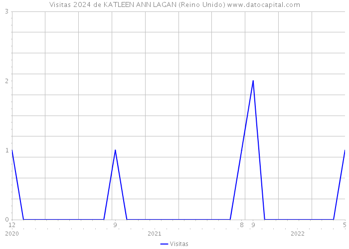 Visitas 2024 de KATLEEN ANN LAGAN (Reino Unido) 