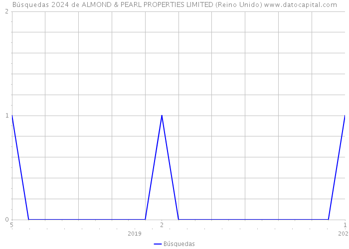 Búsquedas 2024 de ALMOND & PEARL PROPERTIES LIMITED (Reino Unido) 