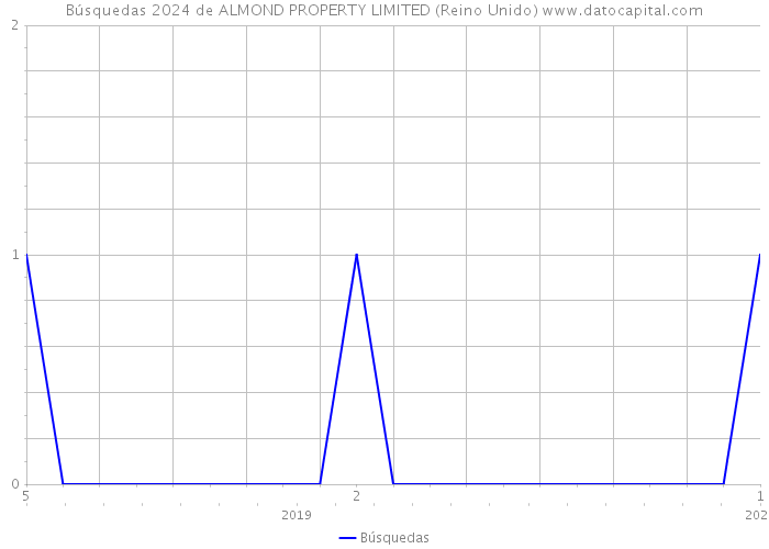 Búsquedas 2024 de ALMOND PROPERTY LIMITED (Reino Unido) 